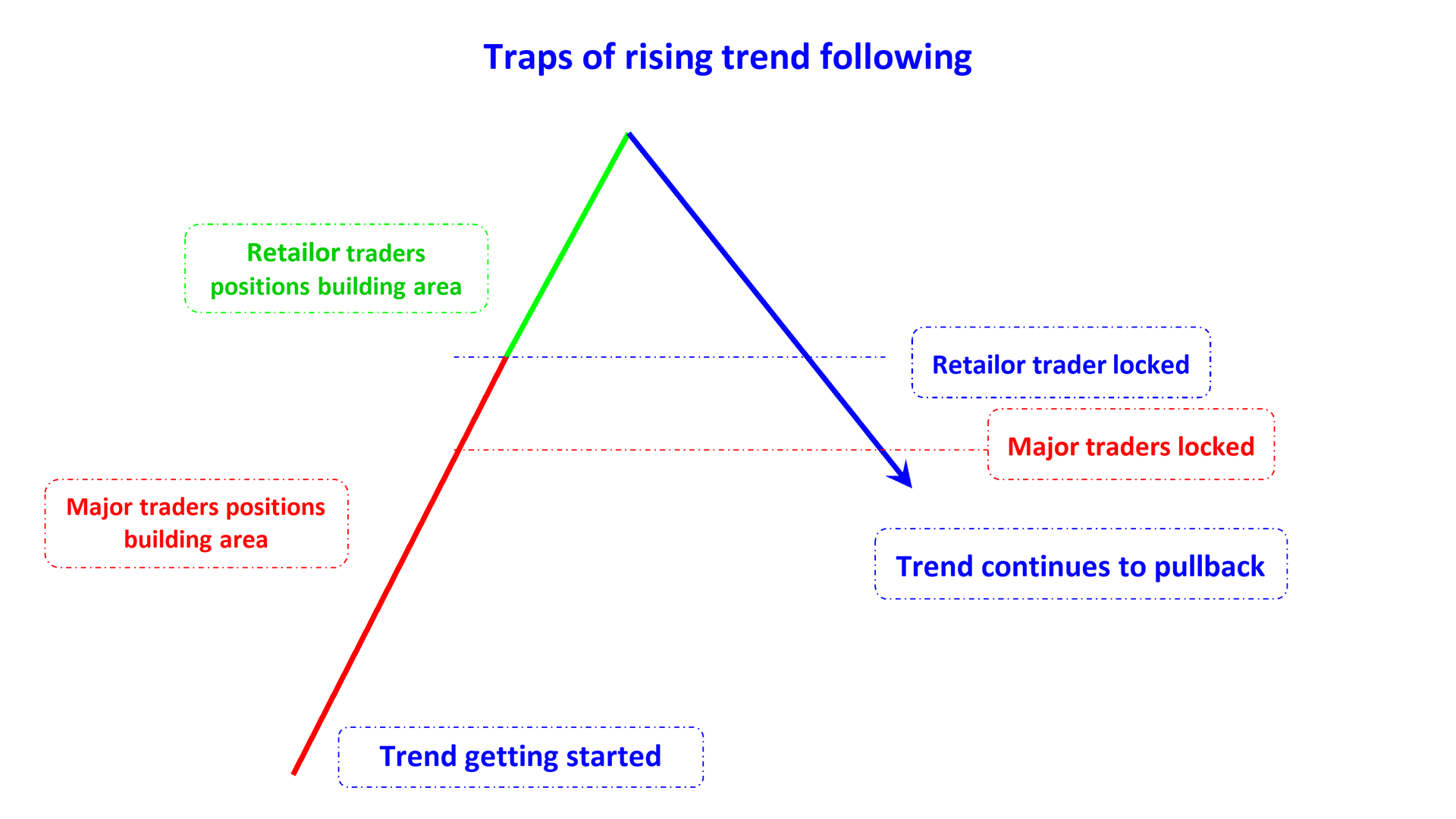 traps of rising trend following en